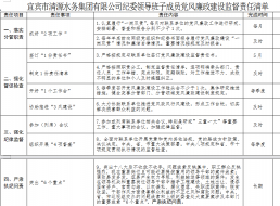 清源水務(wù)紀(jì)委領(lǐng)導(dǎo)班子成員黨風(fēng)廉政建設(shè)監(jiān)督        責(zé)任清單