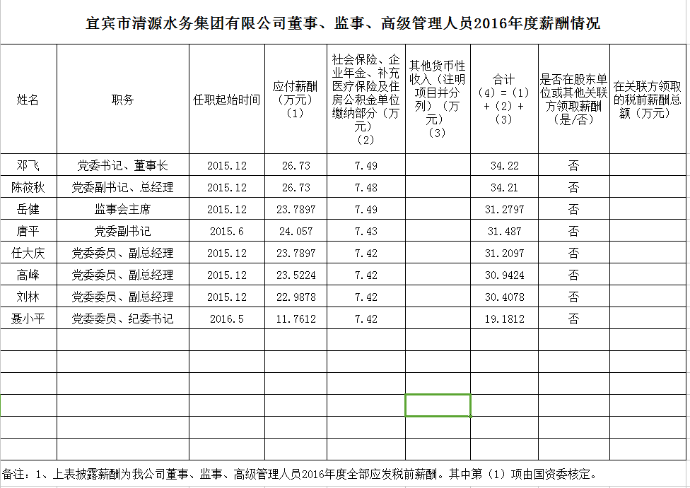 清源水務(wù)董事、監(jiān)事、高級管理人員2016年度薪酬情況