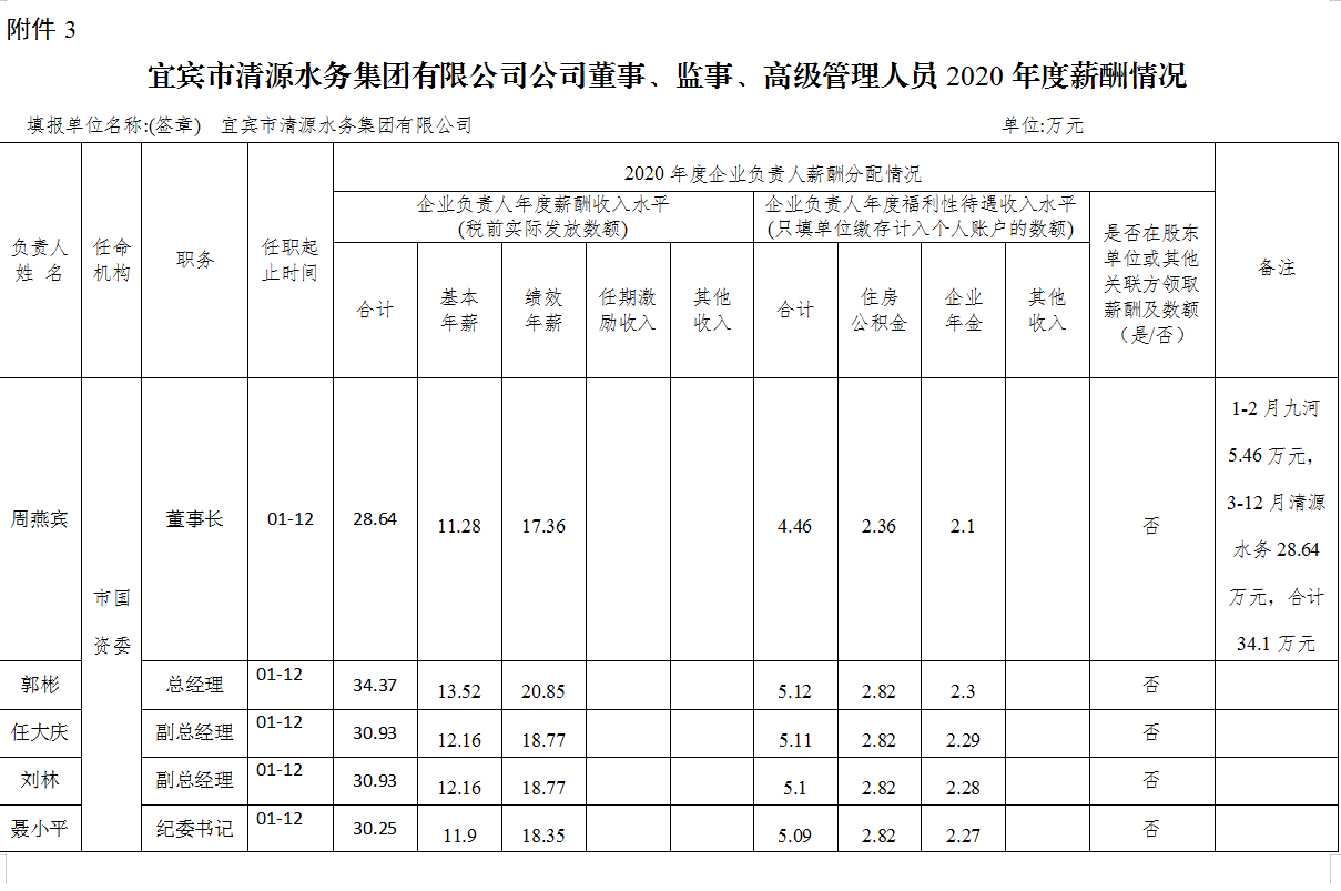 宜賓市清源水務(wù)集團(tuán)有限公司公司董事、監(jiān)事、高級(jí)管理人員2020年度薪酬情況